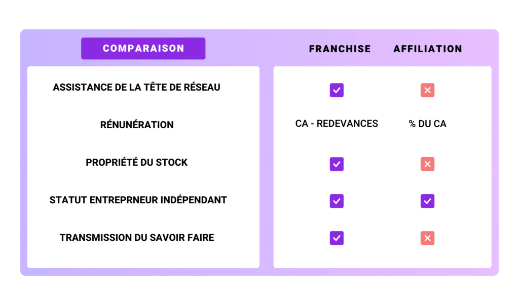 Tableau comparatif franchise ou affiliation
