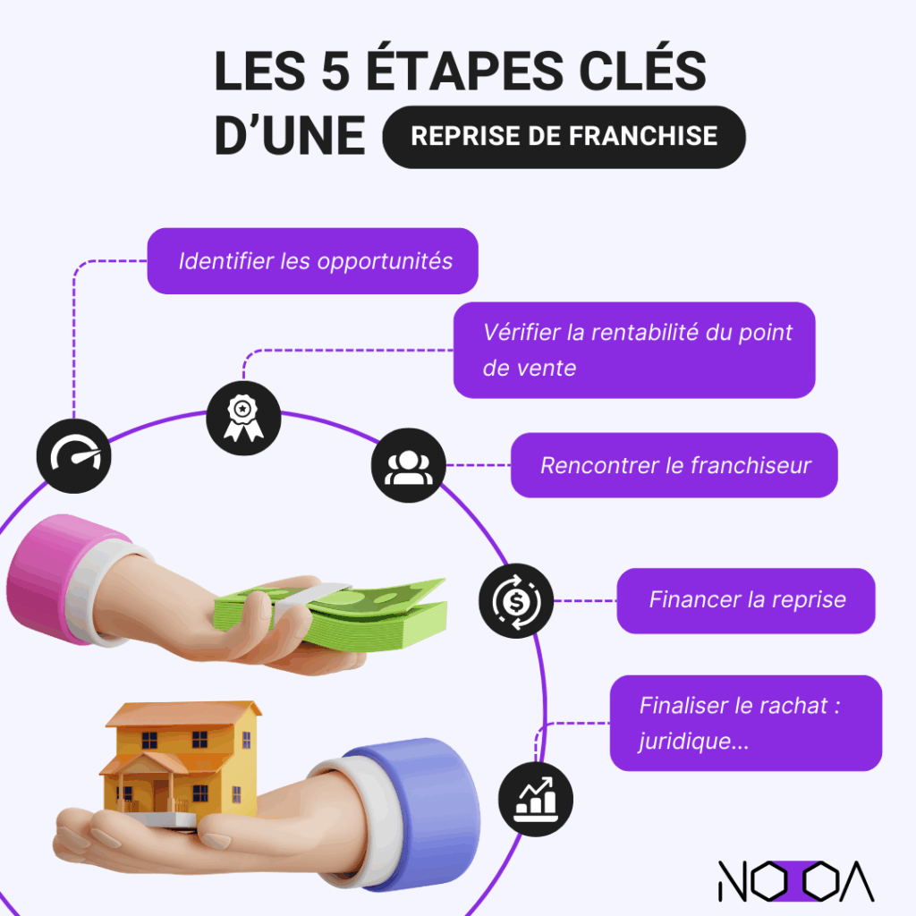 Les 5 étapes clés d'une reprise de franchise